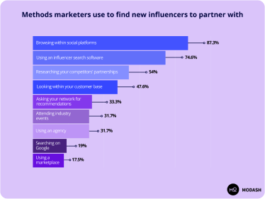 63 Influencer Marketers Share How They Find Influencers